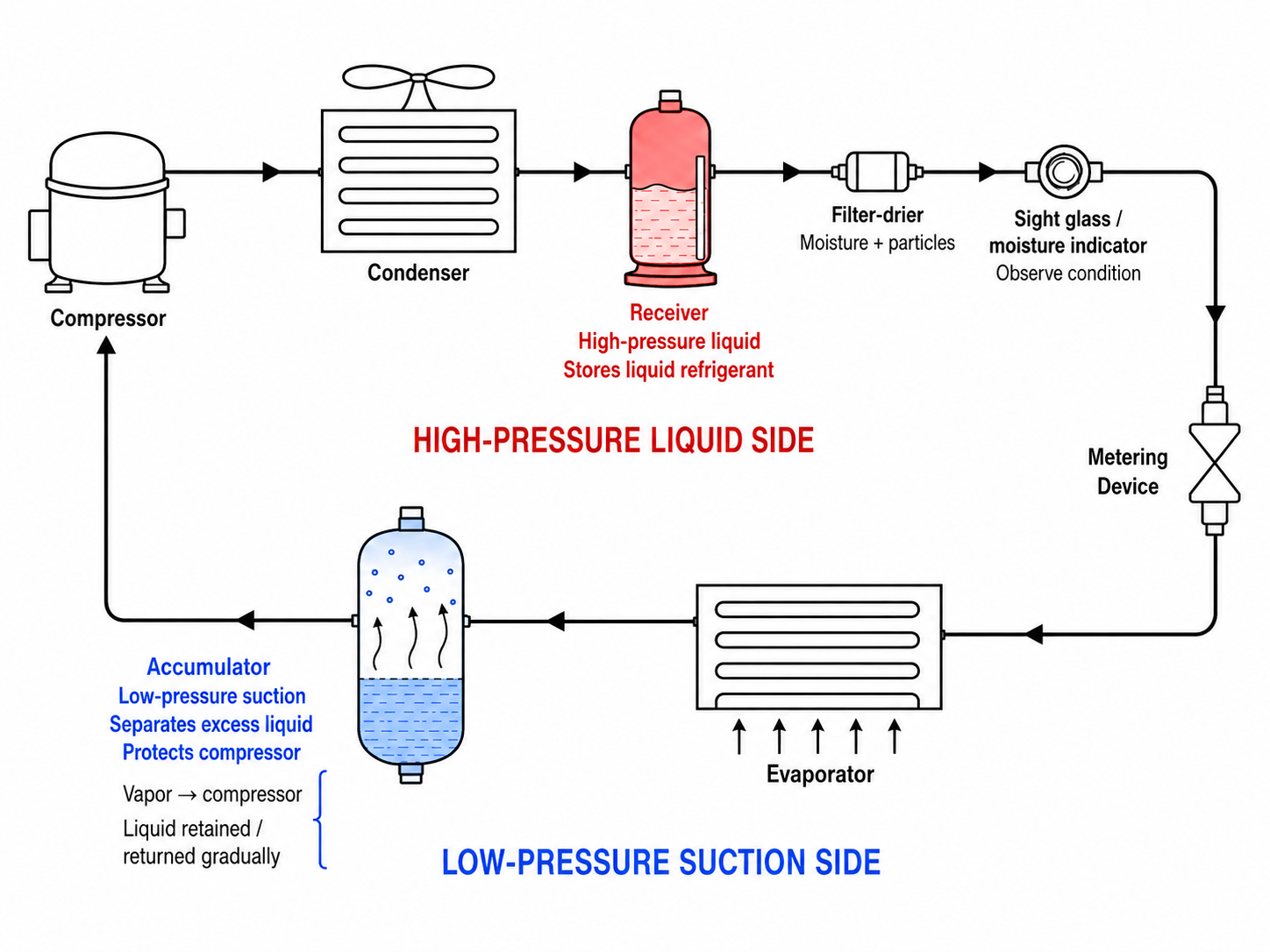Vapor-compression refrigeration cycle showing a liquid receiver after the condenser and before the metering device and a suction accumulator after the evaporator and before the compressor with receiver labeled high-pressure liquid storage and accumulator labeled liquid separation and compressor protection